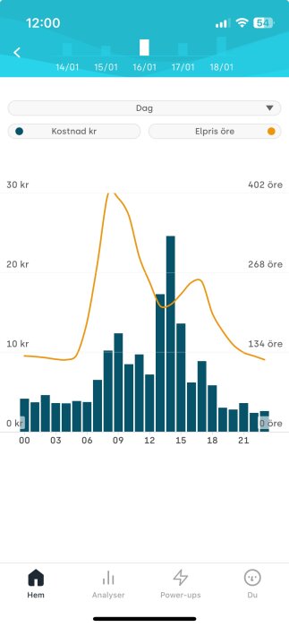 Graf över kostnad i kronor och elpris i öre, timvis distribution, med mobilappenavigation undertill.