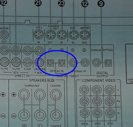 Schematisk illustration av ljudingångar på baksidan av en AV-mottagare, märkt med "OPTICAL-IN".