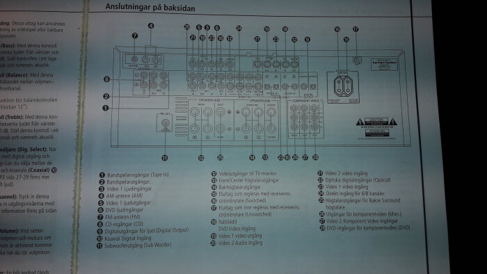 Bild på anvisningar för anslutningar på en elektronikenhets baksida, text på svenska, många etiketterade portar.