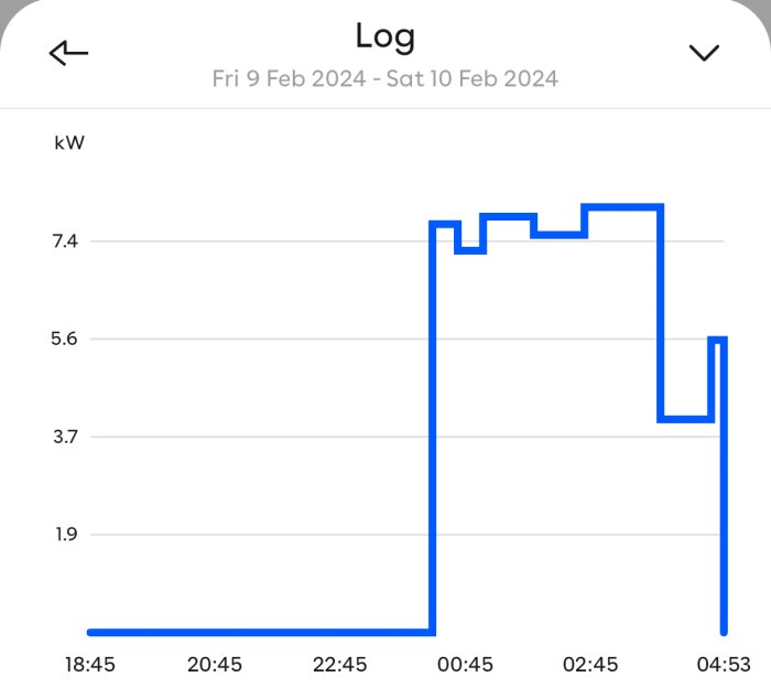 Energiförbrukningslog, kilowatt över tid, stapeldiagram, varierar nattetid, datumintervall, blå linje.