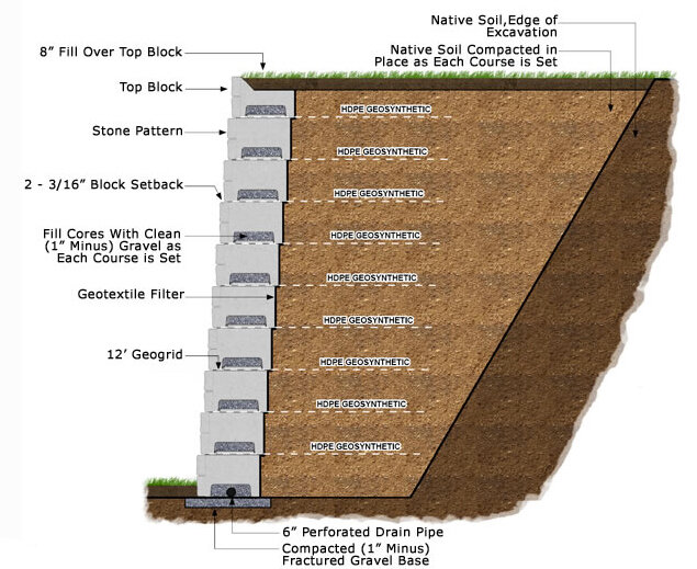 Tvärsnitt av en stödmur med geosyntetisk förstärkning och dräneringsdetaljer.