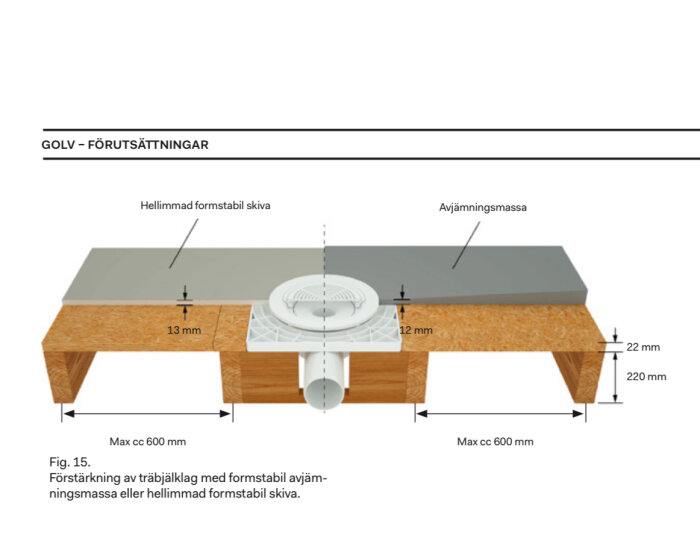 Illustration av golvförstärkning med dimensioner, avjämningsmassa och formpressad skiva.