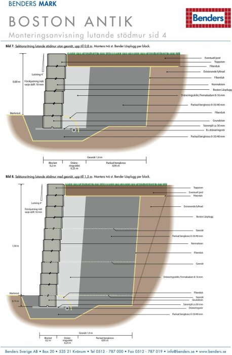 Illustration av installationsinstruktioner för lutande stödmurar, med materialskikt och blockplacering.