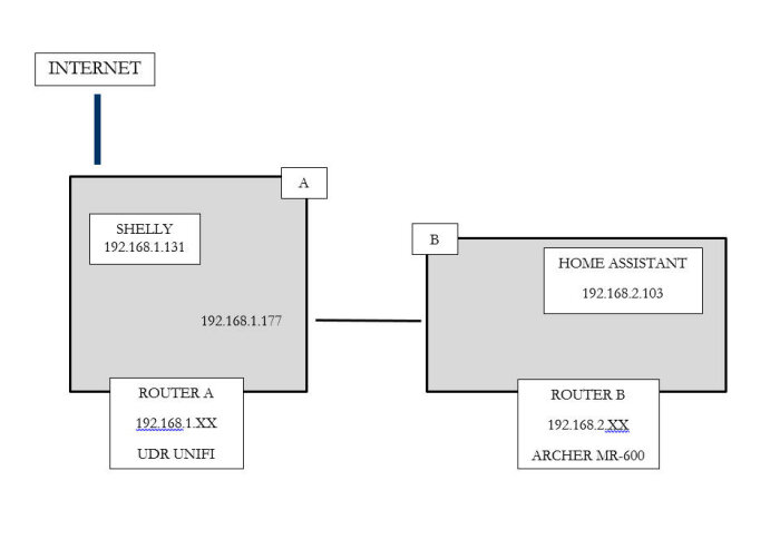 Nätverksschema med internet, två routrar (A och B), Shelly-enhet och Home Assistant. IP-adresser visas.