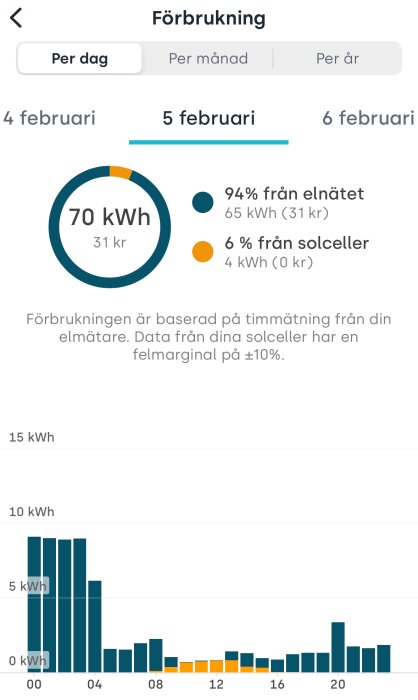 Appgränssnitt visar daglig energianvändning, elnät och solenergi, med histogram och cirkeldiagram.