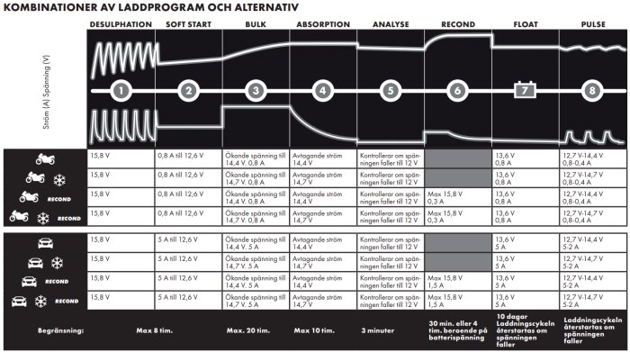 Diagram för batteriladdningsprogram och -inställningar, inklusive spänning och tidslängder.