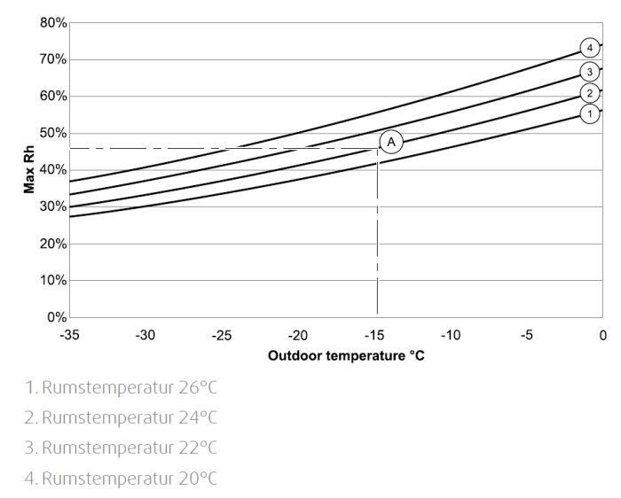 Diagram visar relativ fuktighet inomhus vid olika utomhustemperaturer och rumstemperaturer.