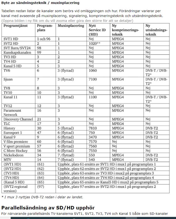 Tabell över Sveriges TV-kanaler med information om tekniska ändringar för sändning och kanalplacering.