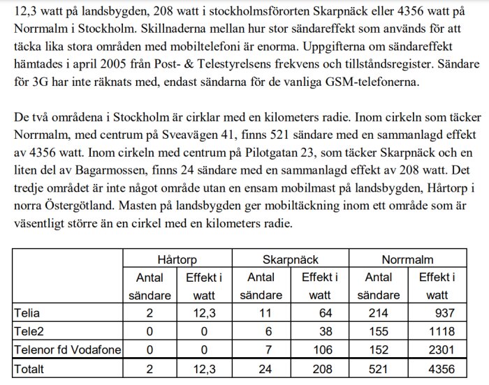 Svensk text, tabell, mobilnätets sändareffekter och antal, Skarpnäck, Norrmalm, Hårtorp.