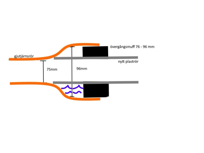 Schema för rörförbindning: gjutjärnsrör, plast, övergångsmuff, dimensioner angivna.