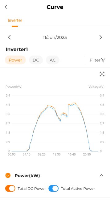 Skärmavbild av mobilapp som visar effekt- och spänningskurvor för en inverter den 11 juni 2023.