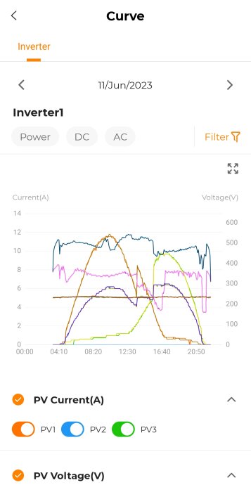 App-skärmdump som visar spännings- och strömkurvor för solenergisystem, daterad 11 juni 2023.