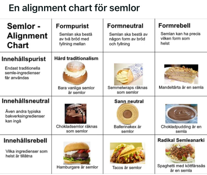 Humoristiskt "alignment chart" för semlor visar olika tolkningar av vad som kan räknas som en semla.