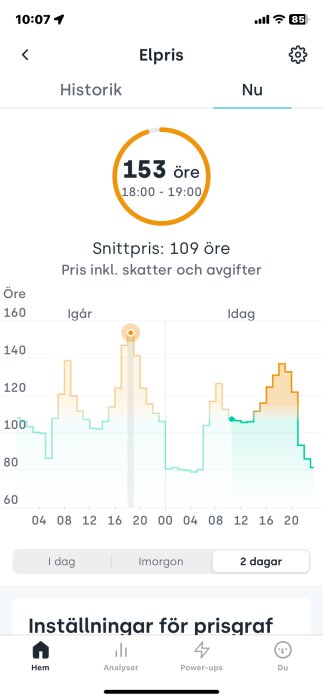 Mobilapp visar historisk och nuvarande elpris per timme, snittpriset anges. Graph illustrerar förändringar över två dagar.