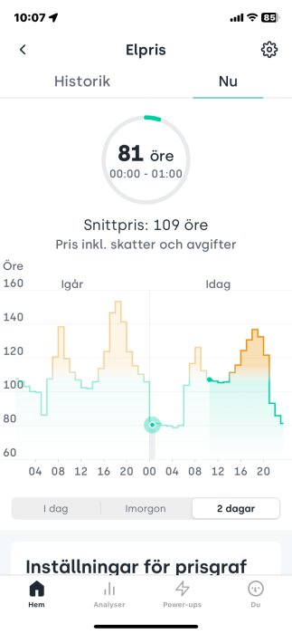 Mobilapp visar elpriser över tid, aktuellt pris 81 öre, prisgraf, inkluderar skatter och avgifter.