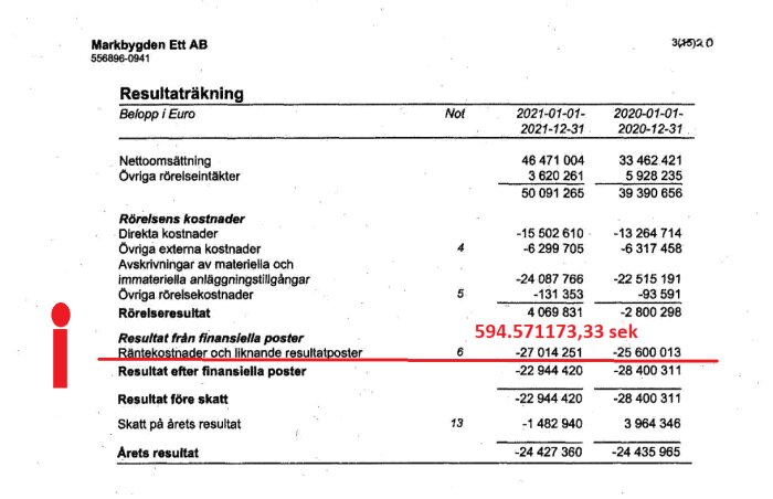 En resultatrapport i euro, negativt årsresultat, svenska detaljer, röda markeringar, siffervärden och jämförelser för två år.