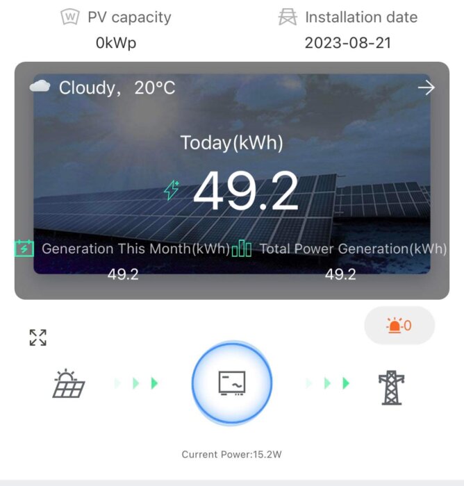 Solpaneler, molnigt väder, energiproduktion 49.2 kWh idag, totalt, installationsdatum 2023-08-21, nuvarande effekt 15.2W.