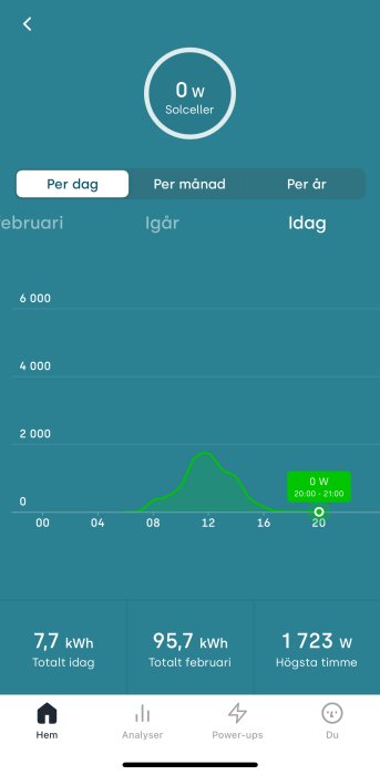 Mobilapp visar solenergiproduktion över tid med kurva och statistik; noll watt just nu.