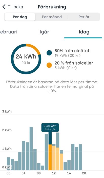 Energianvändningsdata med cirkeldiagram och stapeldiagram, visar elnät och solceller, i en mobilapp.