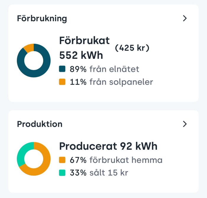 Två diagram visar elanvändning och produktion: 552 kWh förbrukat, 11% från solpaneler; 92 kWh producerat, 33% sålt.