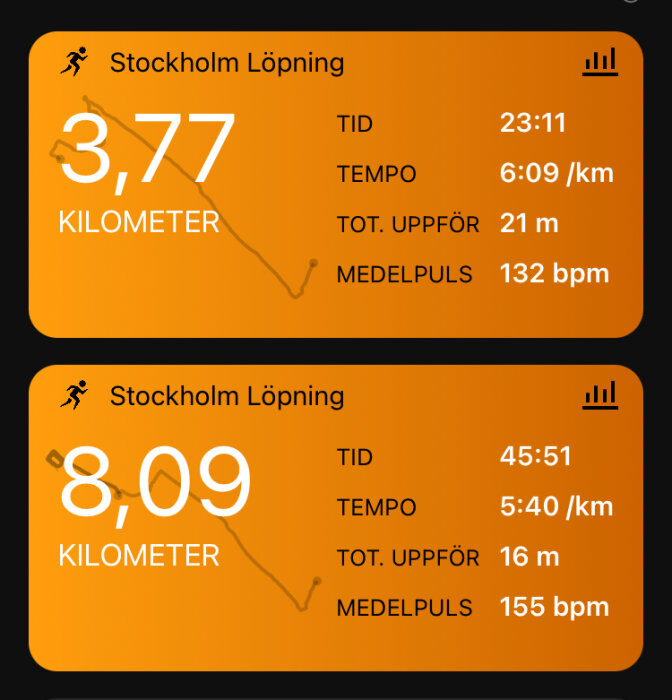 Två löprundor i Stockholm; 3,77 och 8,09 kilometer, med tid, tempo, höjdförändring och medelpuls noterade.