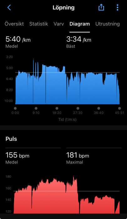Skärmdump av löpningsdata med tempo- och pulskurvor från träningsapp.
