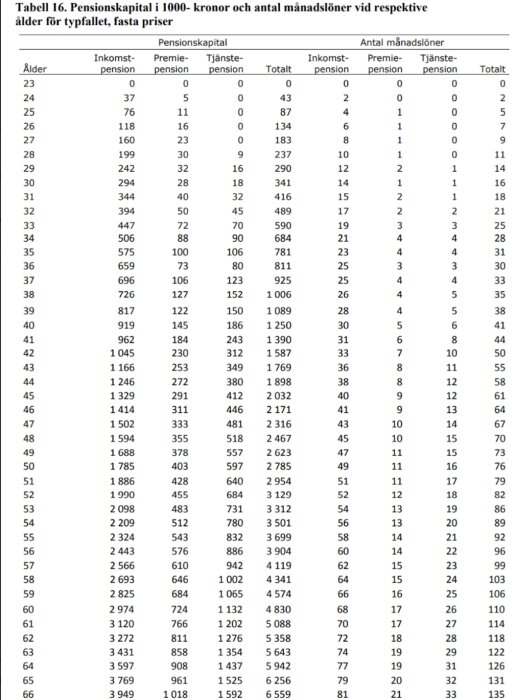 Svensk tabell över pensionskapital uppdelat på ålder, inkomst- och tjänstepension, fasta priser.