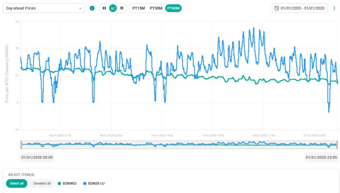Energiprisdiagram; två linjer; tidsaxel en månad; fluktuationer; blå och grön linje; valuta per MWh.