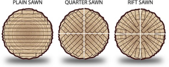 Tre stockar visar olika sågmetoder: plain sawn, quarter sawn och rift sawn.