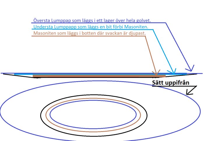 Illustration av golvuppbyggnad med masonit och lager av lundpapp, sedd uppifrån, konstruktionsdetaljer markerade.