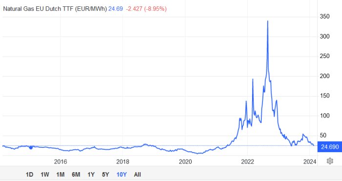 Bild på prisutvecklingen för naturgas (EU Dutch TTF), visar dramatisk topp och fallande priser efteråt.