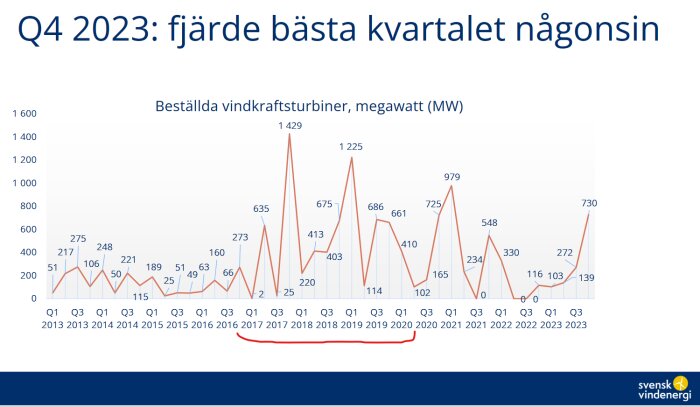 Diagram över beställda vindkraftsturbiner i megawatt, kvartalsvis från 2013 till 2023.