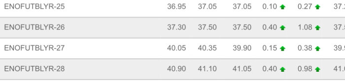 Tabell med rader av siffror, indikerar finansiella data eller börsnoteringar, visar prisförändringar.