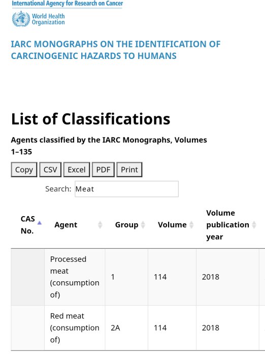 WHO-dokument, cancerriskklassificering, bearbetat kött Grupp 1, rött kött Grupp 2A, forskningsdata, sökresultat.