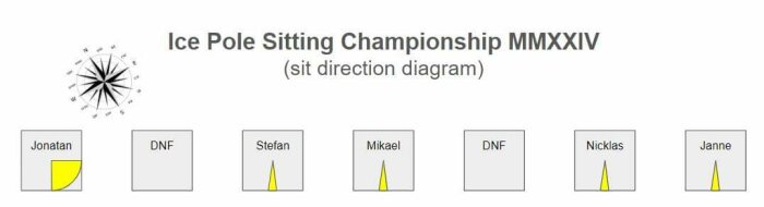 Satirisk diagram, isstolp-sittande mästerskap, deltagarnamn, riktningssymboler, två DNF (gjorde inte färdigt).