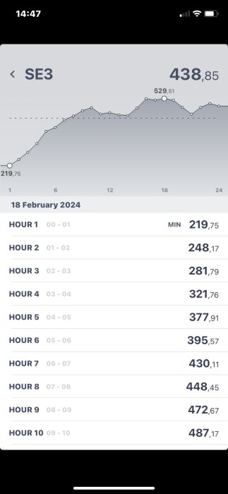 Mobilskärmbild som visar graf och data, troligen energipriser i SE3, datum är 18 februari 2024.