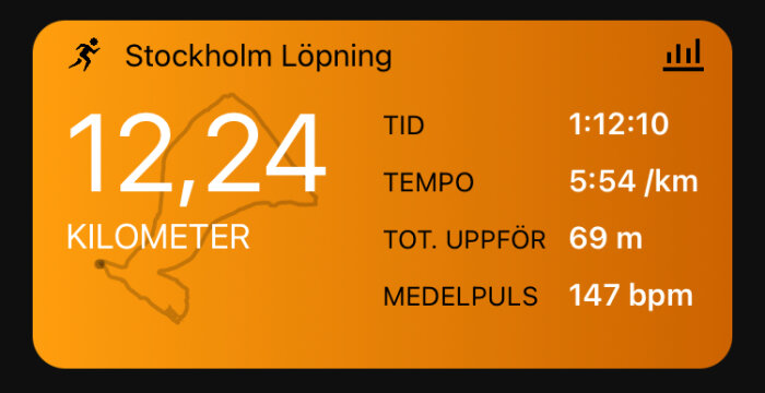 Skärm för löpaktivitet; 12,24 km avklarade, tid 1:12:10, tempo 5:54/km, stigning och puls information.