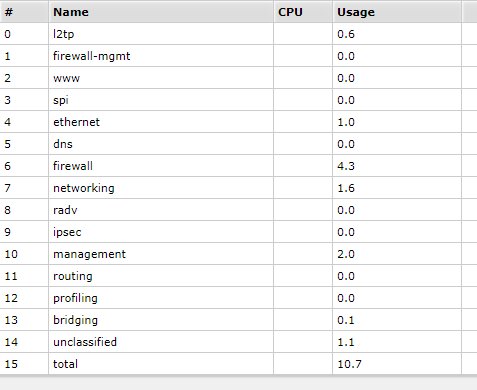 Tabell som visar CPU-användning för olika processer/nätverksfunktioner, inklusive total användning.