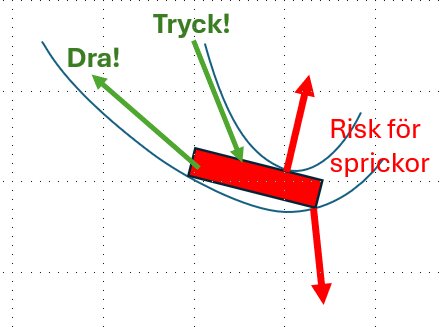 En schematisk bild som visar en röd balk utsatt för drag- och tryckkrafter med markerad risk för sprickbildning.