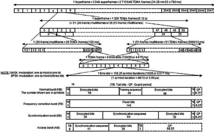 Schematisk representation av GSM tidsmultiplexering och signalstruktur för olika burst-typer inom mobilkommunikation.