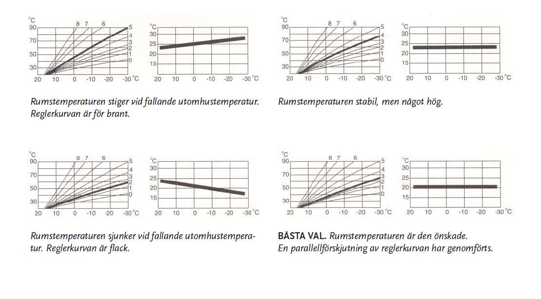 Grafik över rumstemperatur mot utomhustemperatur med olika reglerkurvor för uppvärmningssystem.