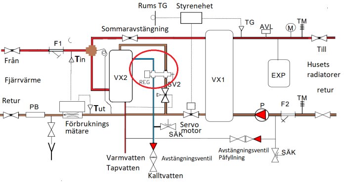 Schematisk ritning av fjärrvärmesystem med ventiler, pumpar och mätare för värme och vatten.