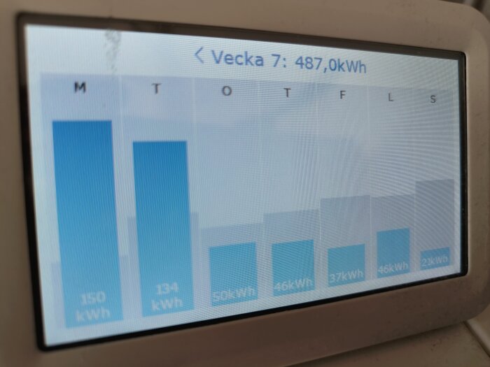 Skärm visar veckans energiförbrukning i kilowattimmar, dagar måndag till söndag, varierande staplar.