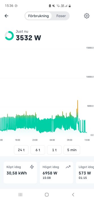 Elanvändningsapp visar aktuell förbrukning, förbrukning över tid, och dagens högsta/lägsta värden.