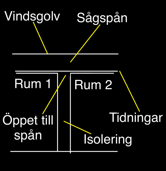 Schematisk bild av vindsutrymme med isolering, sågspån, tidningar och markering av två rum.