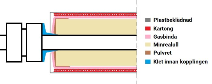 Schematisk illustration av korssektion, ledning med lager plast, kartong, gasbinda, mineralull, pulver och klet.