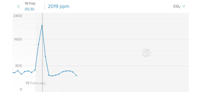 Linjediagram visar koldioxidnivåer (ppm) över tid; topp den 19 februari kl. 05:30.