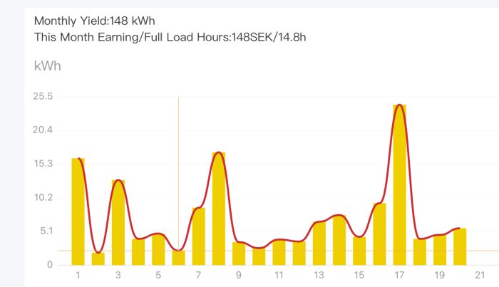 Diagram visar kWh, månadsintäkter, fluktuerande förbrukning eller produktion över tid.