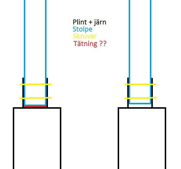 Schema över två stolpar med plintar, järn, skruvar och möjlig tätning, markerat med frågetecken.