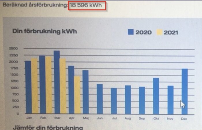 Elkonsumtion jämförelse för 2020 och 2021 per månad, uppskattad årsförbrukning markerad, stapeldiagram, svenskt språk.